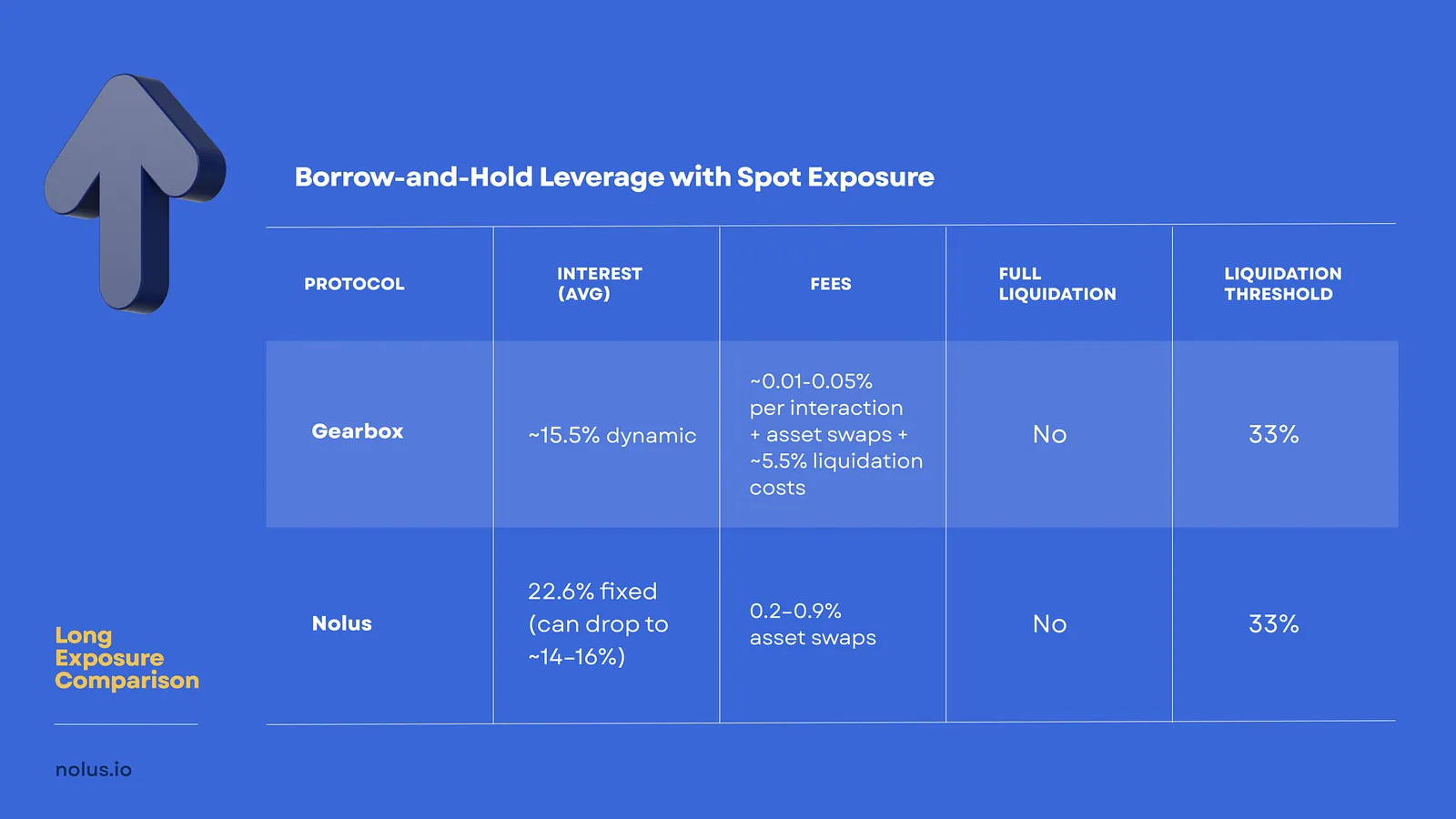 Comparison table of long exposure funding, fees and liquidation thresholds across DeFi leverage protocols