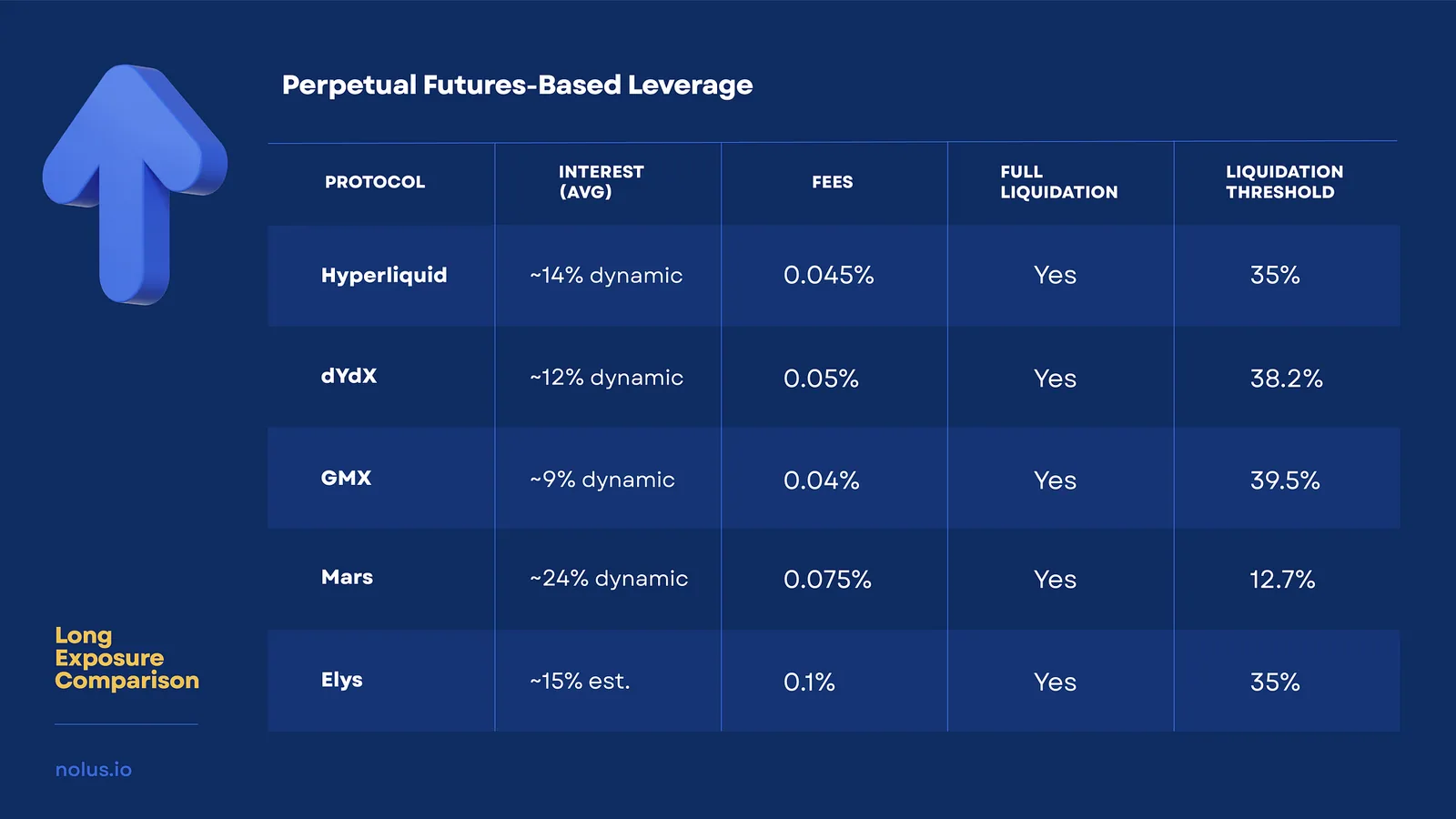 Chart comparing long-position cost metrics for Nolus, Gearbox, Hyperliquid, dYdX, GMX, Mars and Elys