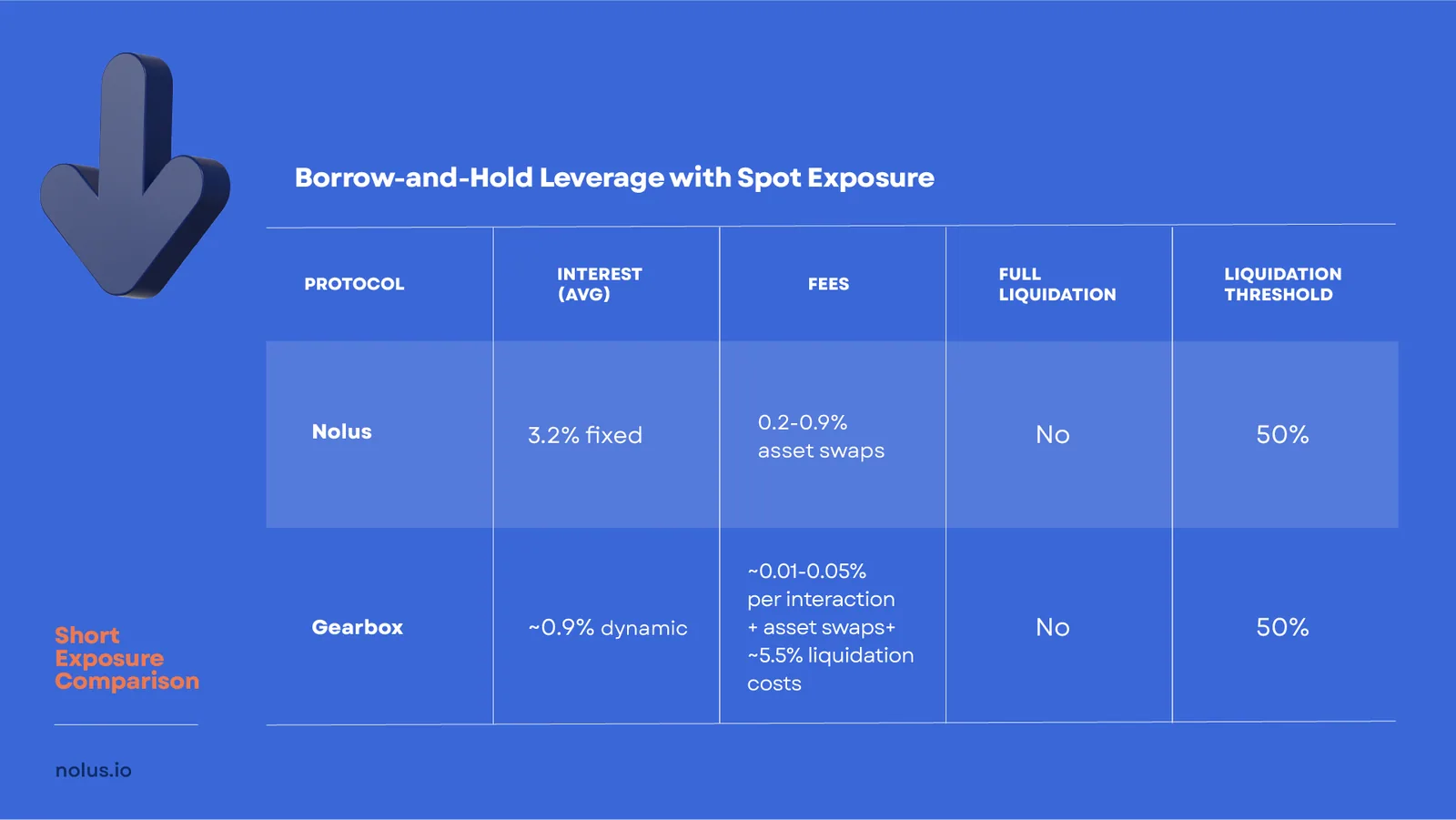 Comparison table of short exposure funding, fees and liquidation thresholds across DeFi leverage protocols