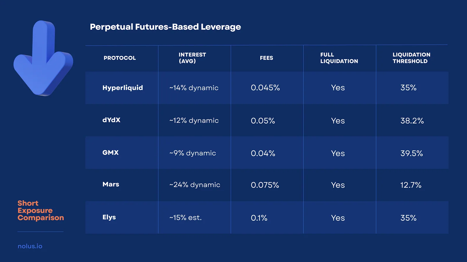 Chart comparing short-position cost metrics for Nolus, Gearbox, Hyperliquid, dYdX, GMX, Mars and Elys