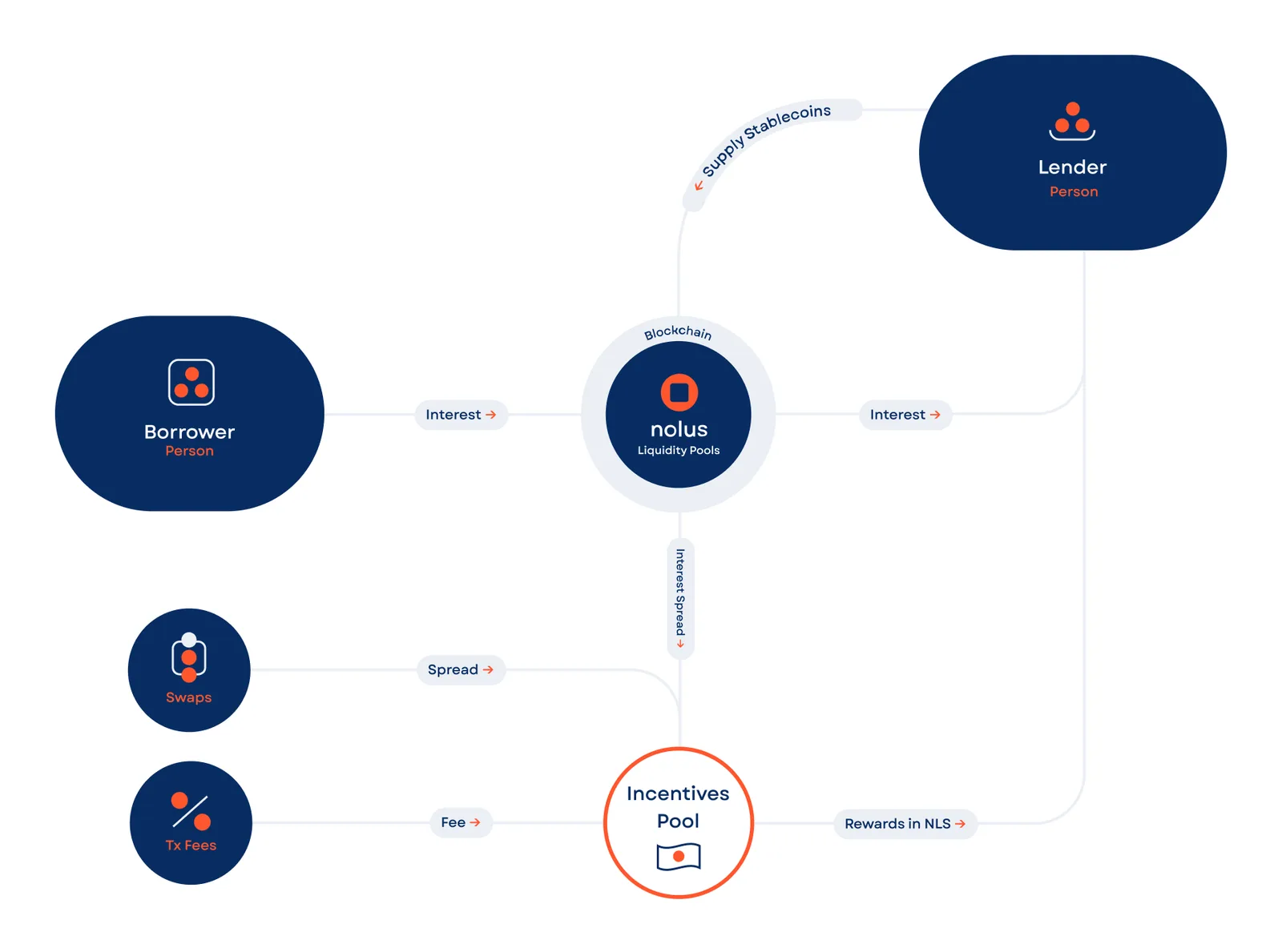 Diagram of Nolus revenue streams flowing from transaction fees into $NLS buybacks and the incentives pool