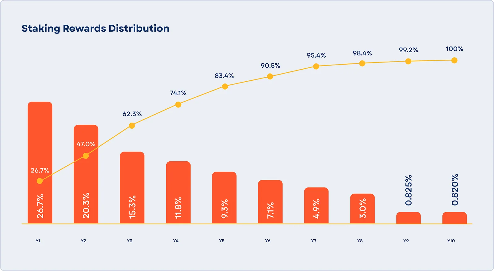 Chart of the Nolus $NLS mint schedule decaying over a ten-year release horizon