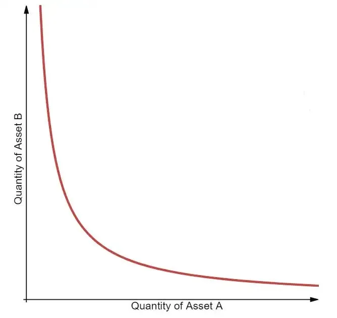 Graph of the constant-product X times Y equals K curve used by legacy AMMs