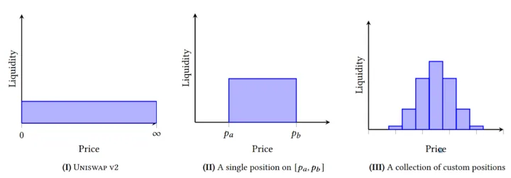 Concentrated liquidity distribution around market price as used by Uniswap v3-style DEXes