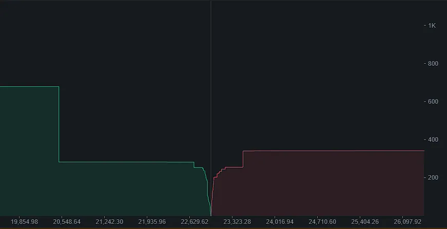 Diagram of a bid-ask order book with converging highest bid and lowest ask