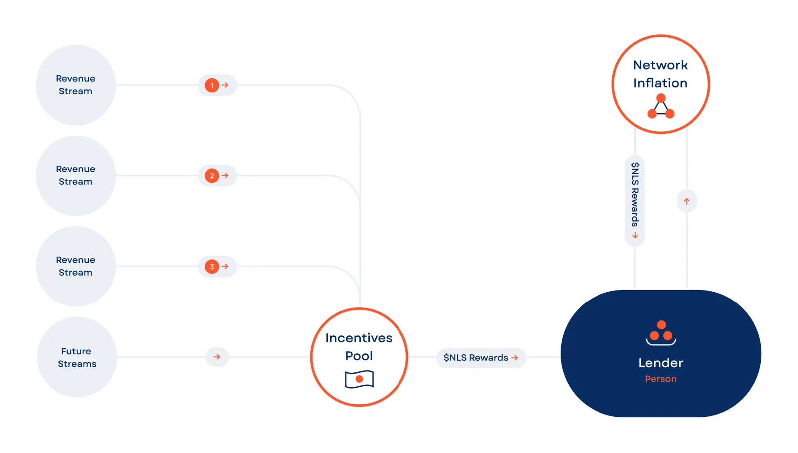 Chart of Nolus lender rewards decaying from the $NLS Incentives Pool as TVL grows
