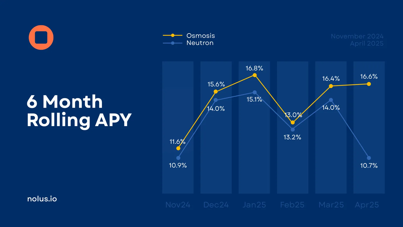 Chart of Nolus USDC lender APY driven by real borrower interest payments