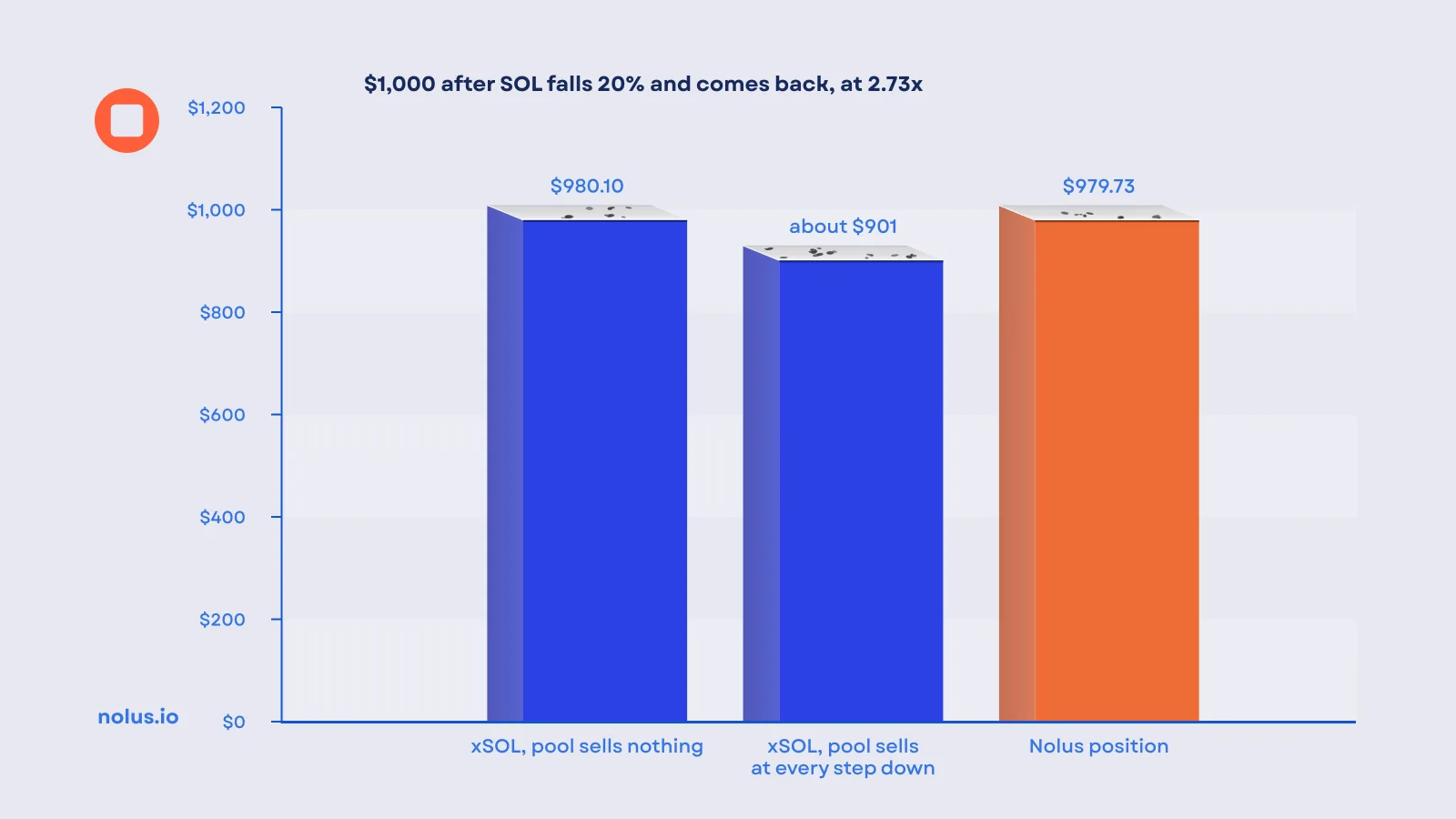 Chart of what $1,000 is worth after SOL falls 20% and comes back: xSOL at 2.73x $980.10 if its pool sells no SOL and about $901 if buyers take the pool's SOL at every step down, both after its 1% fees in and out, and a Nolus position at 2.73x $979.73 after a month of interest at 14.1% a year and a swap of about 20 cents