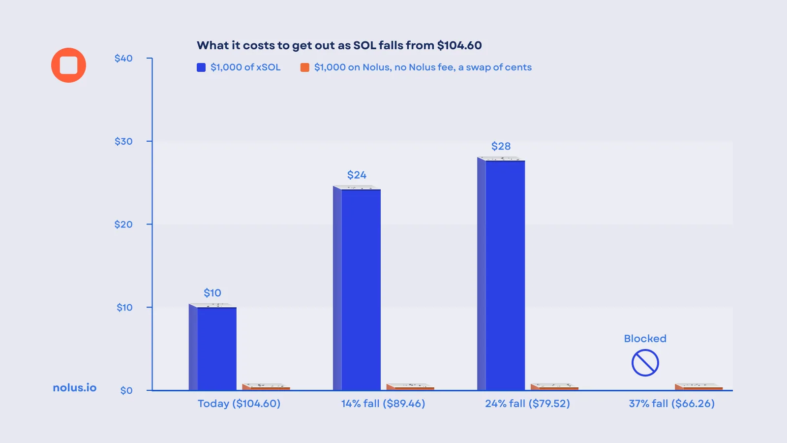 Chart of what it costs to get out as SOL falls from $104.60, if nothing else in Hylo's pool changes: on $1,000 of xSOL held, $10 today, $24 at a 14% fall, $28 at a 24% fall, and redemptions blocked at a 37% fall; on a $1,000 Nolus position at 2.73x, no Nolus fee at any of the four prices, only the swap, about 20 cents for the round trip