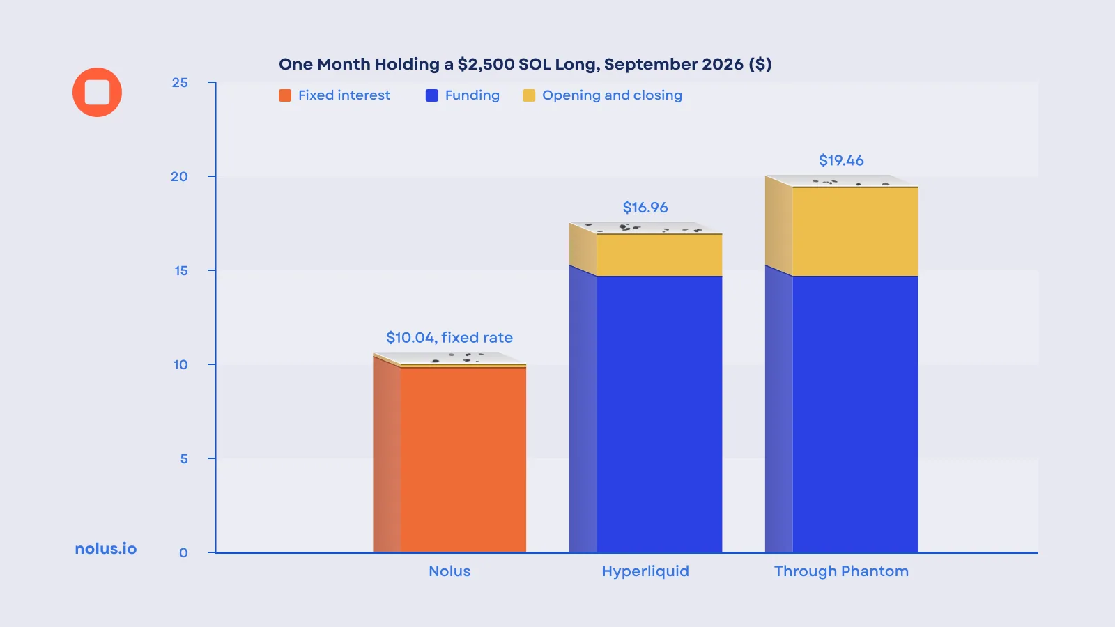 Chart of what one month holding a $2,500 SOL long cost in September 2026, split into holding cost and opening and closing: Nolus $10.04, which is $9.86 of fixed interest plus about $0.18 for the swap; Hyperliquid $16.96, which is $14.71 of funding plus $2.25 of trading fees; through Phantom $19.46, which is $14.71 of funding plus $4.75 of trading fees