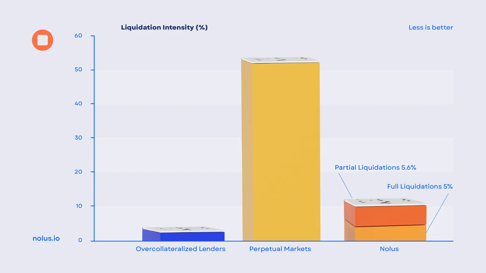 Chart comparing liquidation intensity across Aave, Kamino, Hyperliquid, dYdX and Nolus during the October 2025 crash