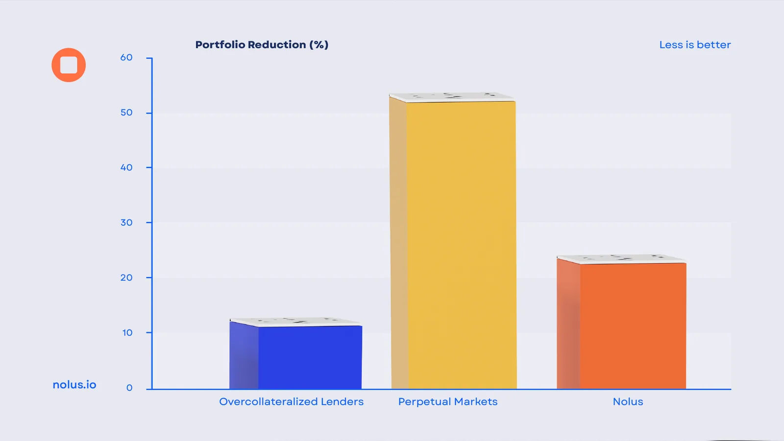 Chart of portfolio reduction by protocol type: lenders at 8-10%, Nolus at 23%, perpetual venues at 40-55%