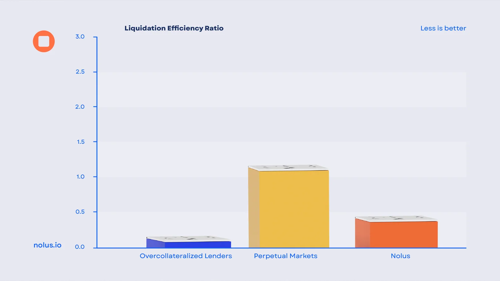 Liquidation Efficiency Ratio formula used to quantify how efficiently protocols managed deleveraging