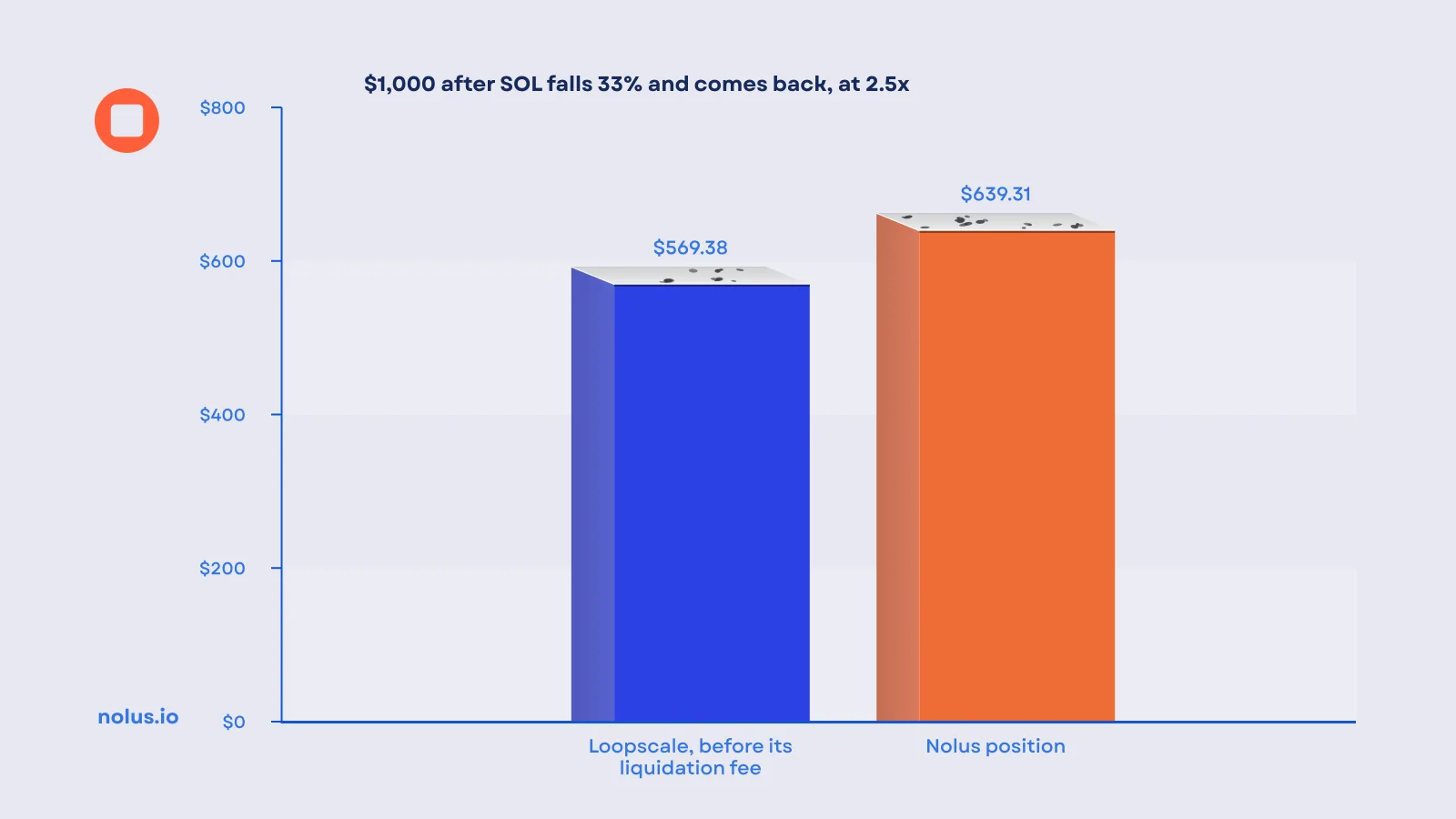 Bar chart of what $1,000 at 2.5x is worth after SOL falls to the liquidation line and returns to $101.41, after 30 days of interest and the swaps: Loopscale $569.38 before its liquidation fee, Nolus $639.31