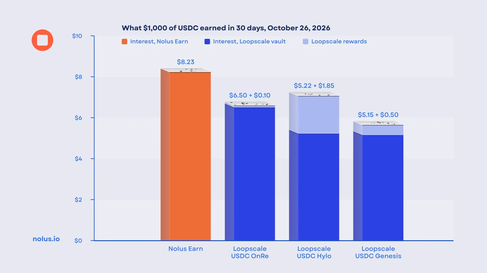 Bar chart of what $1,000 of USDC lent for 30 days earned on October 26, 2026: Nolus Earn $8.23; Loopscale USDC OnRe $6.50 plus $0.10 of rewards, USDC Hylo $5.22 plus $1.85 of rewards, USDC Genesis $5.15 plus $0.50 of rewards