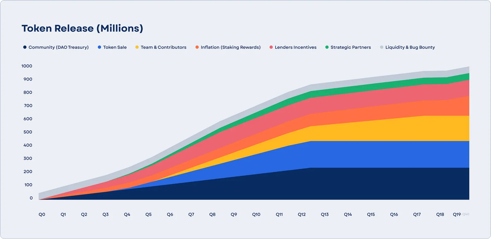 NLS genesis allocation pie chart breaking down community, investors, team, incentives and partner shares