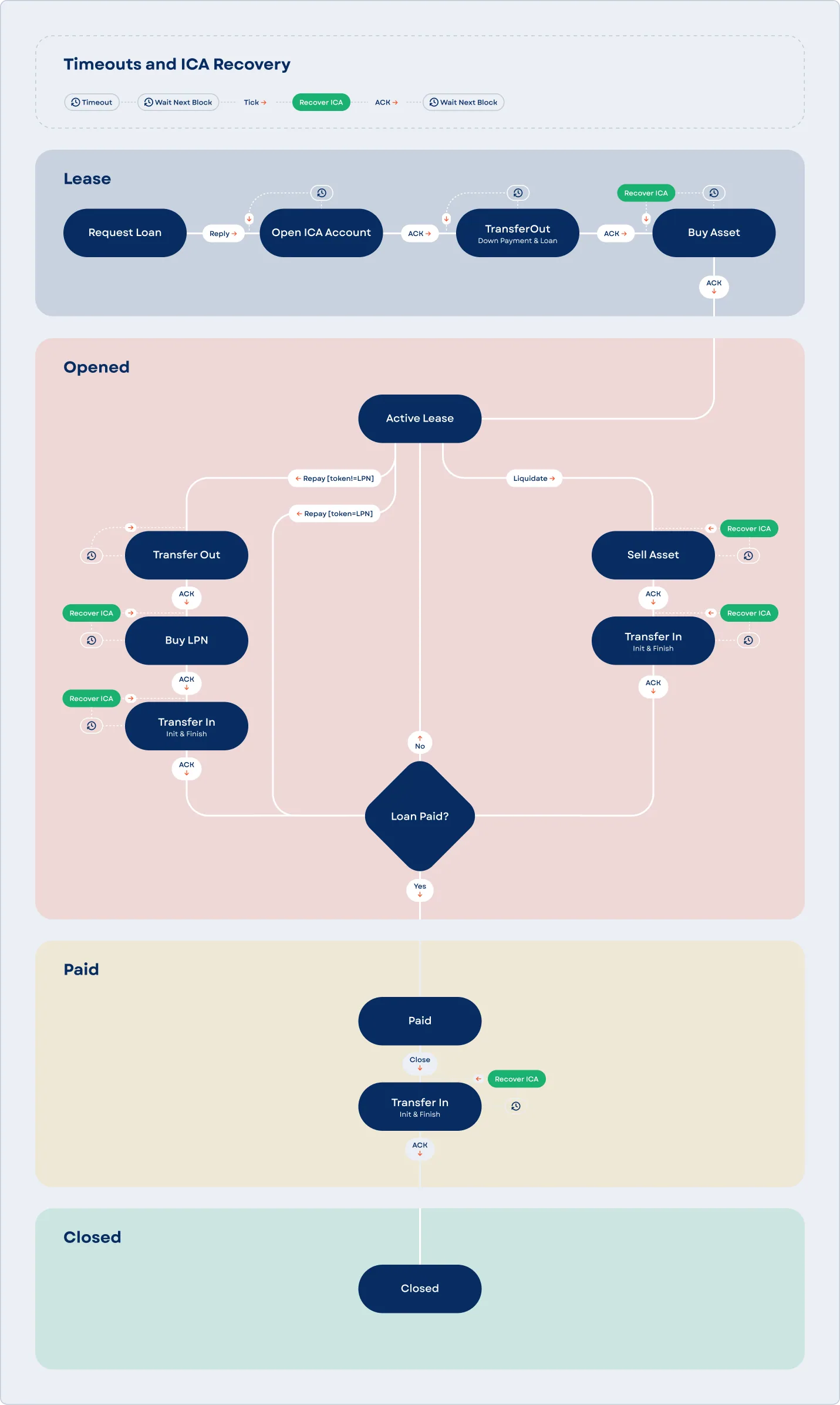Cover for Post Mortem Report: Nolus Protocol Service Interruption on March 23th