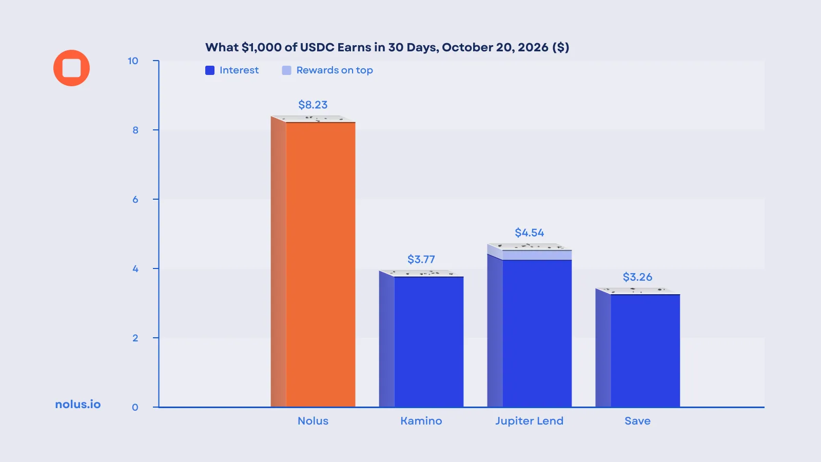 Chart of what $1,000 of USDC earns in 30 days at each app's rate on the day: Nolus $8.23, Kamino $3.77, Jupiter Lend $4.54 of which $0.29 is rewards, Save $3.26