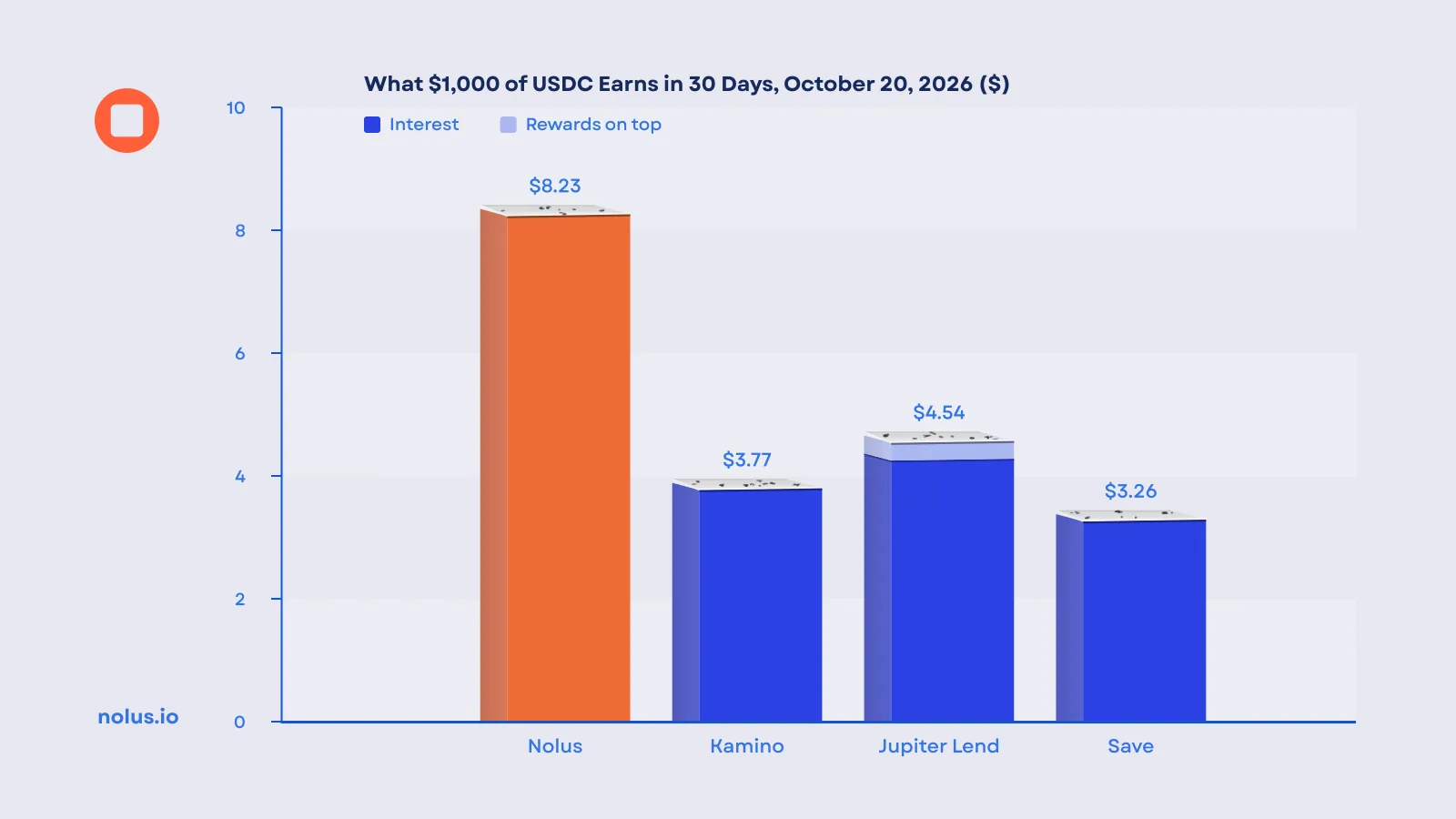 Chart of what $1,000 of USDC earns in 30 days at each app's rate on the day: Nolus $8.23, Kamino $3.77, Jupiter Lend $4.54 of which $0.29 is rewards, Save $3.26