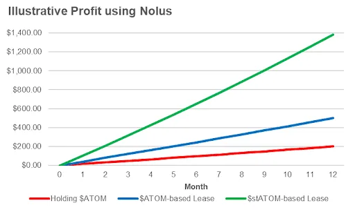 Line chart comparing yearly returns of holding ATOM versus leveraged long positions with ATOM and stATOM collateral