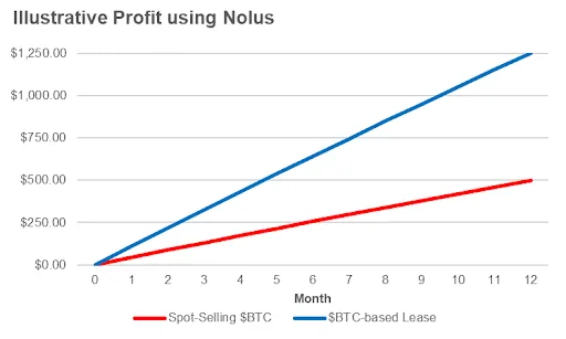 Line chart comparing spot-sell BTC against a Nolus leveraged short showing amplified profit on a 10 percent decline