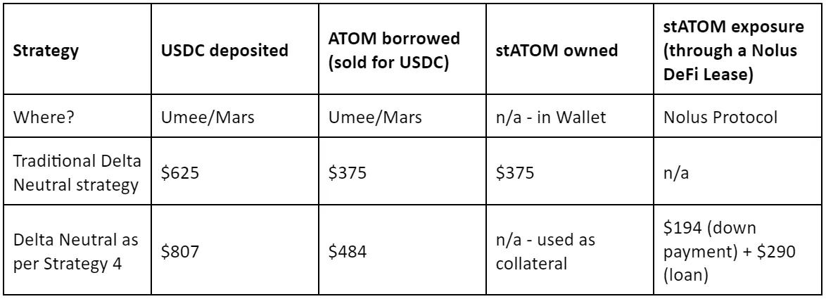 Diagram of the Power Hedgooor delta-neutral strategy combining Nolus DeFi Lease with money-market short exposure