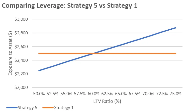 Exposure comparison chart showing Power Leveragooor gains over Strategy 1 once money-market LTV exceeds 60 percent