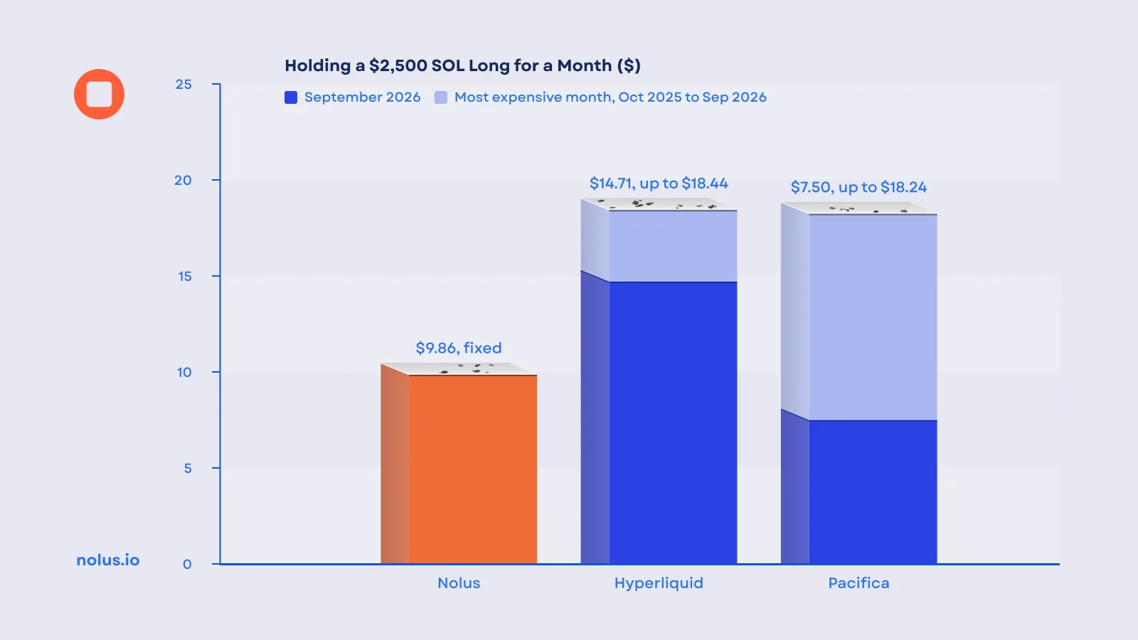 Chart of what holding a $2,500 SOL position cost for a month, in two tones: in September 2026 Nolus $9.86 fixed, Hyperliquid $14.71 and Pacifica $7.50, and in each perps venue's most expensive month between October 2025 and September 2026 Hyperliquid up to $18.44 and Pacifica up to $18.24