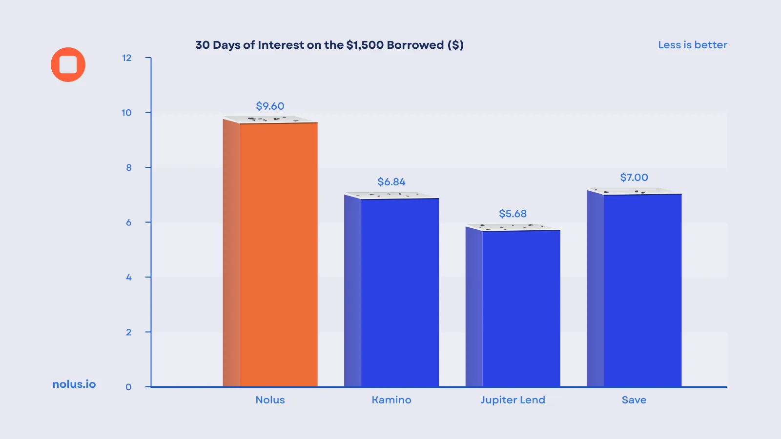 Chart comparing 30 days of interest on the $1,500 borrowed: Nolus $9.60, Kamino $6.84, Jupiter Lend $5.68, Save $7.00