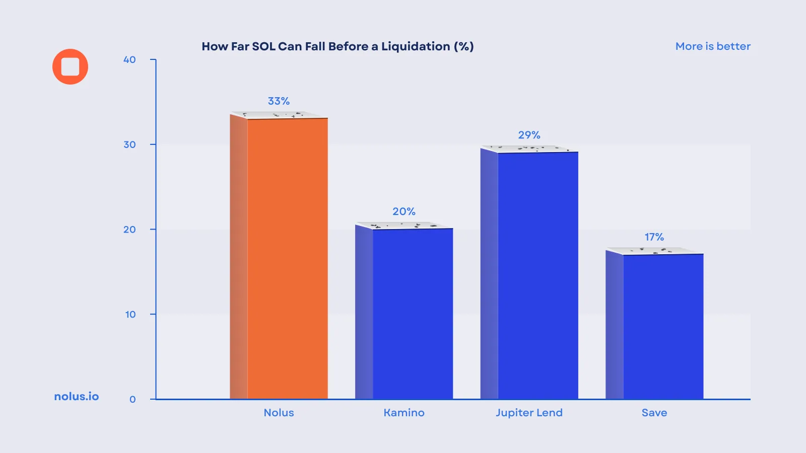 Chart of how far SOL can fall before a liquidation at 2.5x: Nolus 33%, Kamino 20%, Jupiter Lend 29%, Save 17%