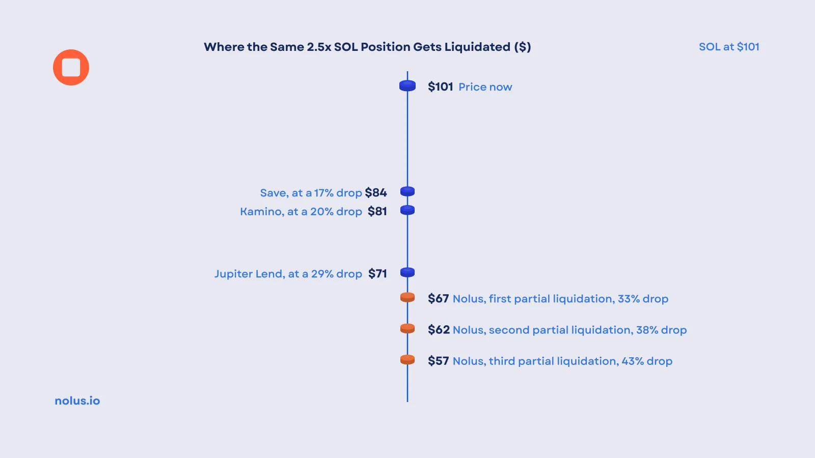 Ladder of liquidation prices for the same 2.5x SOL position: Save $84, Kamino $81, Jupiter Lend $71, then the three Nolus partial liquidations at $67, $62, and $57