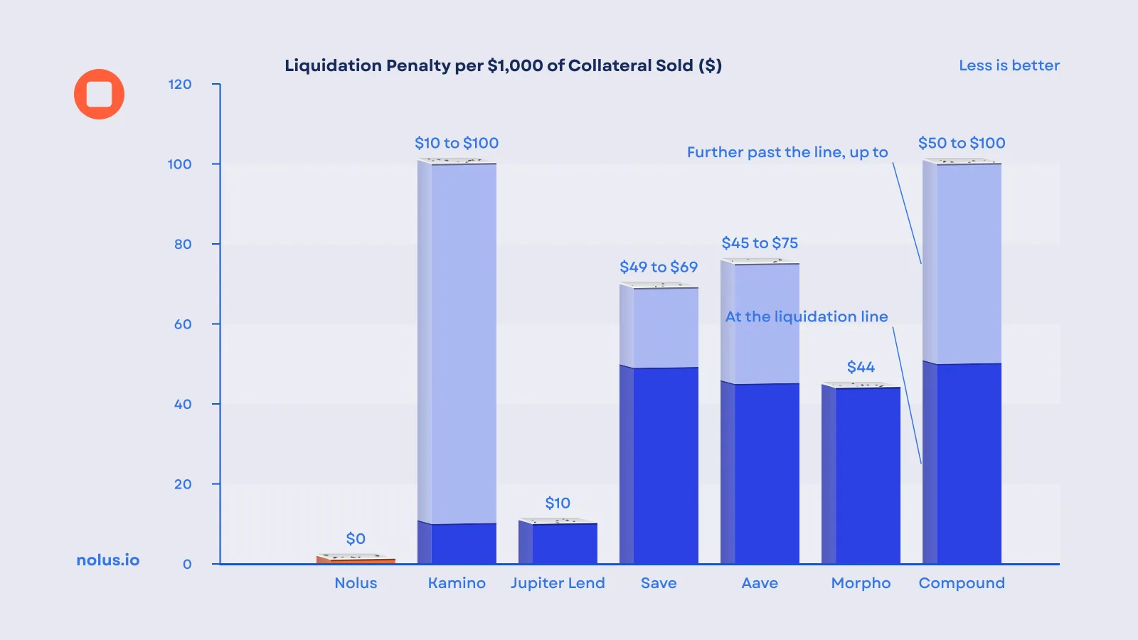 Chart of the liquidation penalty per $1,000 of collateral sold: Nolus $0 on a partial liquidation, Jupiter Lend $10, Kamino $10 to $100, Save $49 to $69, Aave $45 to $75, Morpho $44, Compound $50 to $100