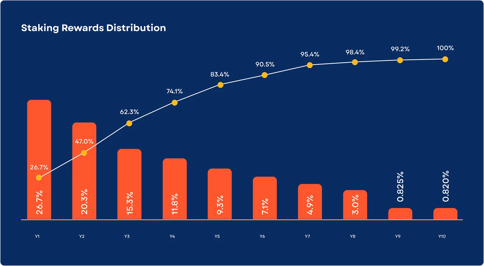 Chart of NLS inflation emissions over ten years, tapering monthly with 150M total distributed